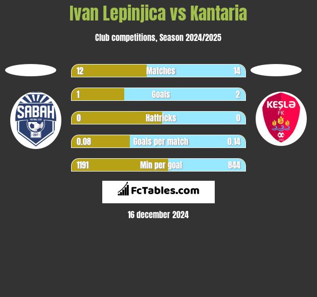 Ivan Lepinjica vs Kantaria h2h player stats