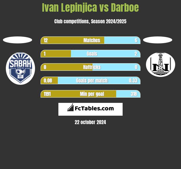 Ivan Lepinjica vs Darboe h2h player stats