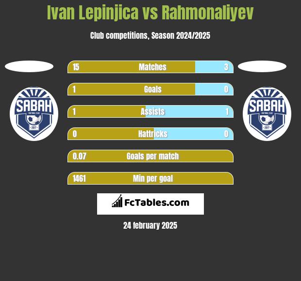 Ivan Lepinjica vs Rahmonaliyev h2h player stats