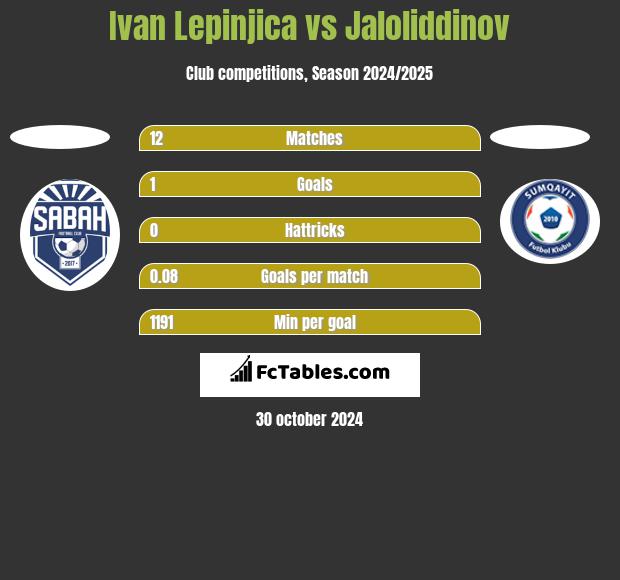 Ivan Lepinjica vs Jaloliddinov h2h player stats