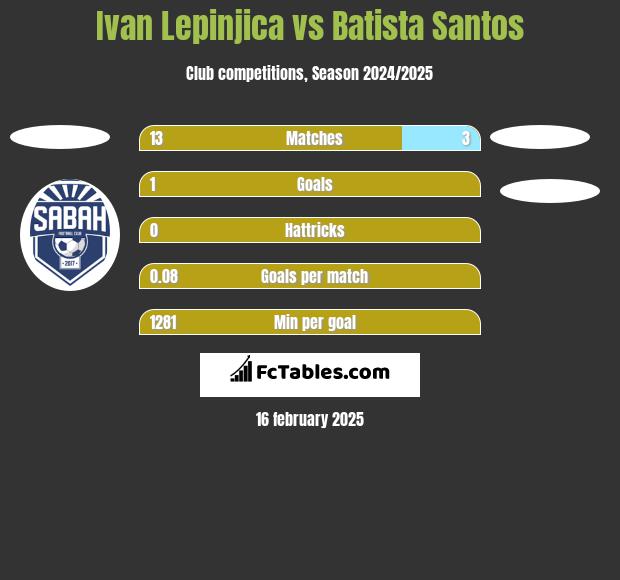 Ivan Lepinjica vs Batista Santos h2h player stats