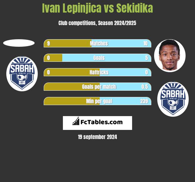 Ivan Lepinjica vs Sekidika h2h player stats