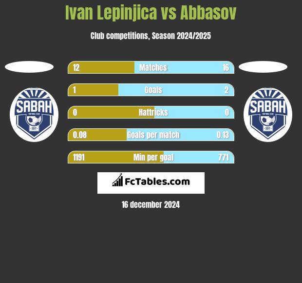 Ivan Lepinjica vs Abbasov h2h player stats