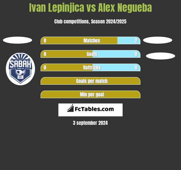 Ivan Lepinjica vs Alex Negueba h2h player stats