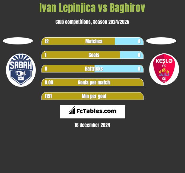 Ivan Lepinjica vs Baghirov h2h player stats