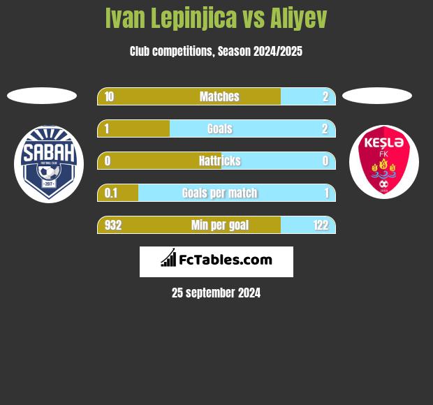 Ivan Lepinjica vs Aliyev h2h player stats