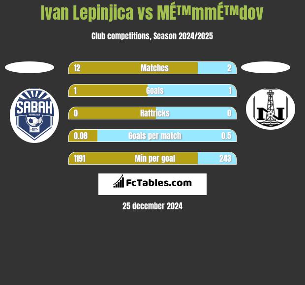 Ivan Lepinjica vs MÉ™mmÉ™dov h2h player stats