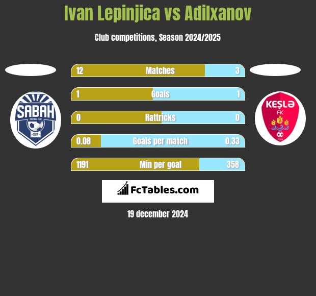 Ivan Lepinjica vs Adilxanov h2h player stats