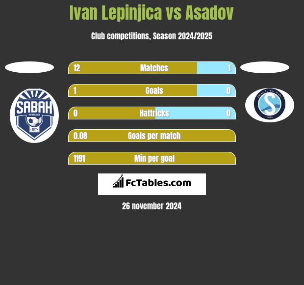 Ivan Lepinjica vs Asadov h2h player stats