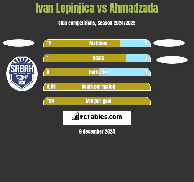 Ivan Lepinjica vs Ahmadzada h2h player stats