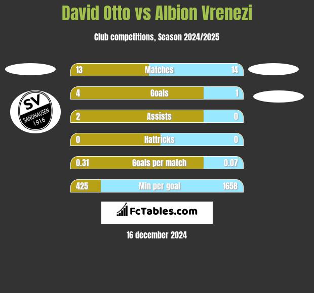 David Otto vs Albion Vrenezi h2h player stats