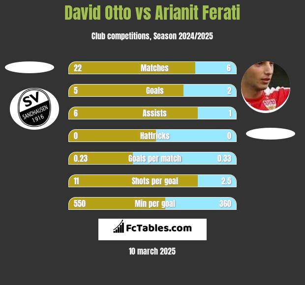 David Otto vs Arianit Ferati h2h player stats