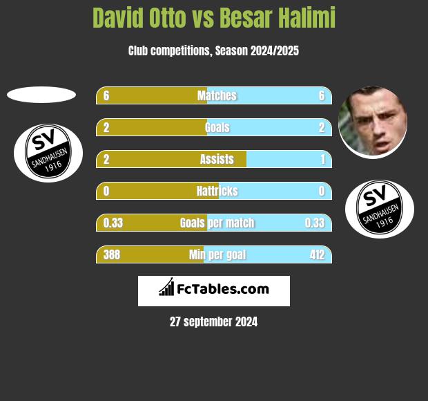 David Otto vs Besar Halimi h2h player stats