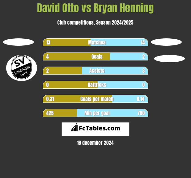 David Otto vs Bryan Henning h2h player stats