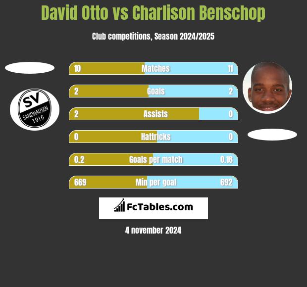 David Otto vs Charlison Benschop h2h player stats