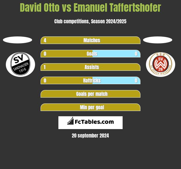 David Otto vs Emanuel Taffertshofer h2h player stats