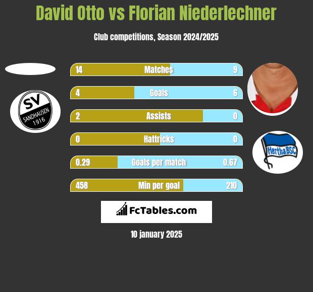 David Otto vs Florian Niederlechner h2h player stats