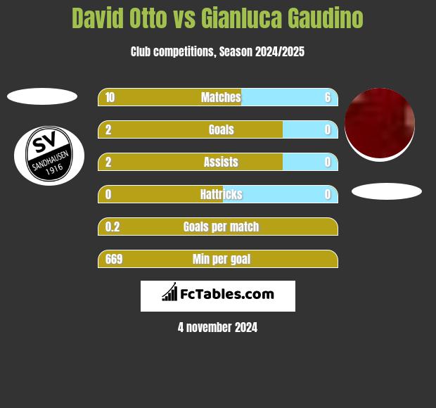 David Otto vs Gianluca Gaudino h2h player stats