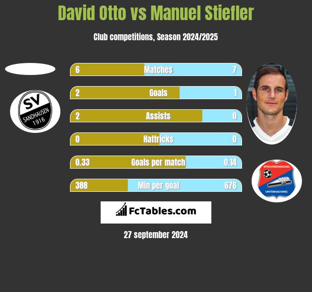 David Otto vs Manuel Stiefler h2h player stats