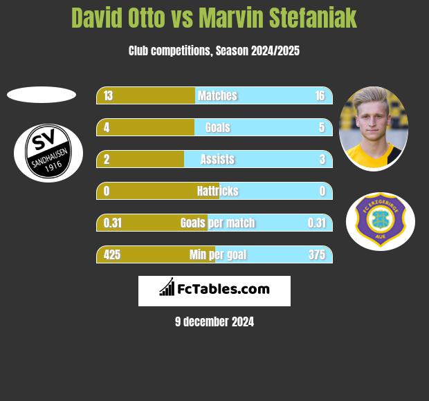 David Otto vs Marvin Stefaniak h2h player stats