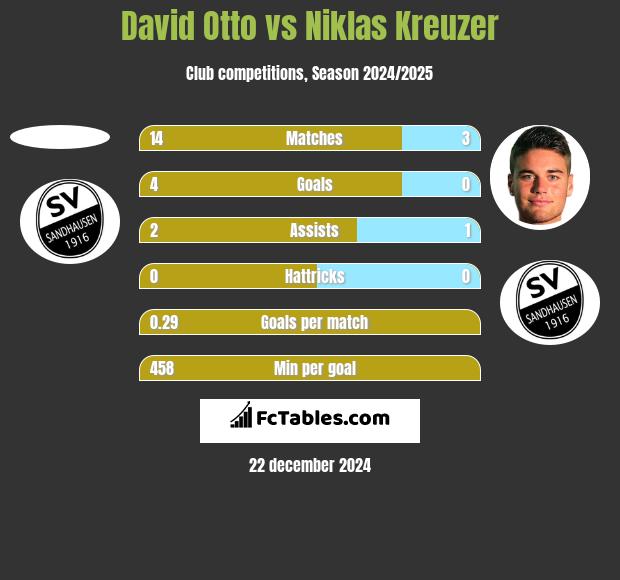 David Otto vs Niklas Kreuzer h2h player stats