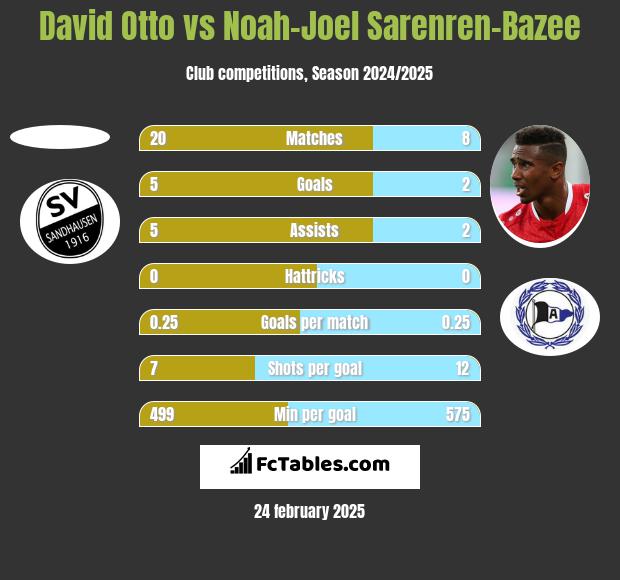 David Otto vs Noah-Joel Sarenren-Bazee h2h player stats