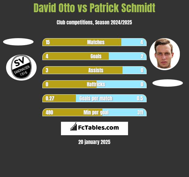 David Otto vs Patrick Schmidt h2h player stats