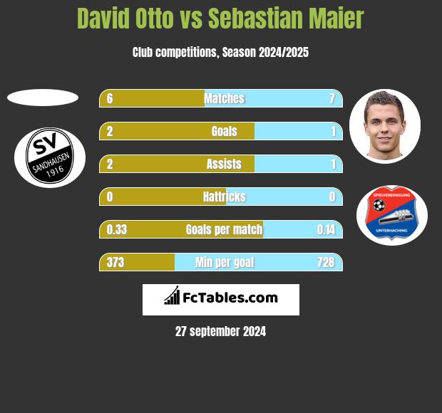 David Otto vs Sebastian Maier h2h player stats