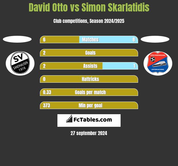 David Otto vs Simon Skarlatidis h2h player stats