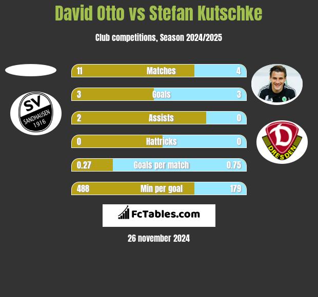 David Otto vs Stefan Kutschke h2h player stats