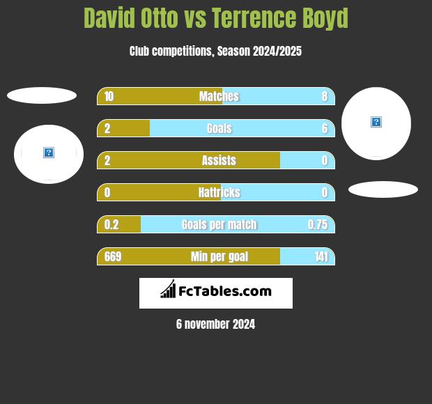 David Otto vs Terrence Boyd h2h player stats