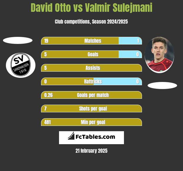 David Otto vs Valmir Sulejmani h2h player stats