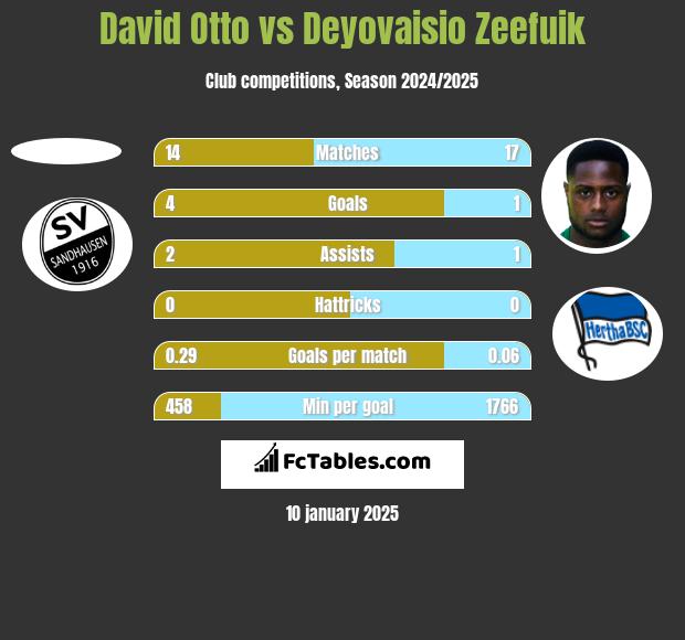 David Otto vs Deyovaisio Zeefuik h2h player stats