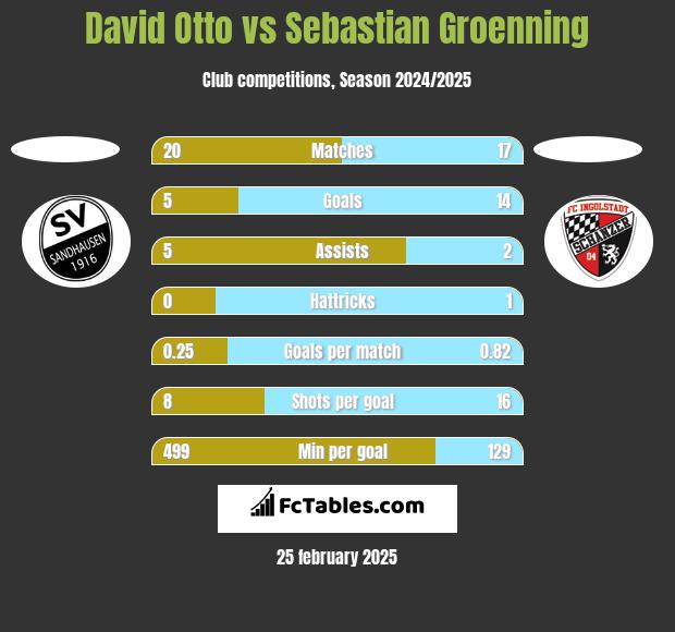 David Otto vs Sebastian Groenning h2h player stats