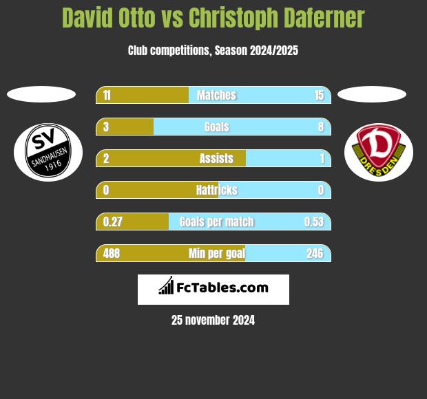 David Otto vs Christoph Daferner h2h player stats