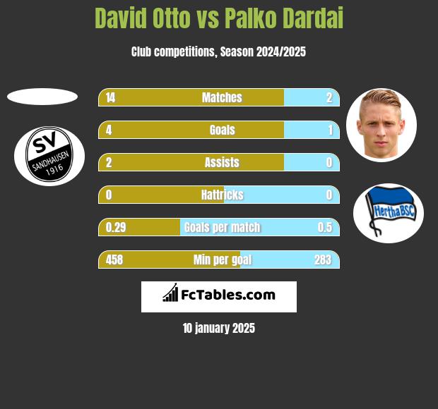 David Otto vs Palko Dardai h2h player stats