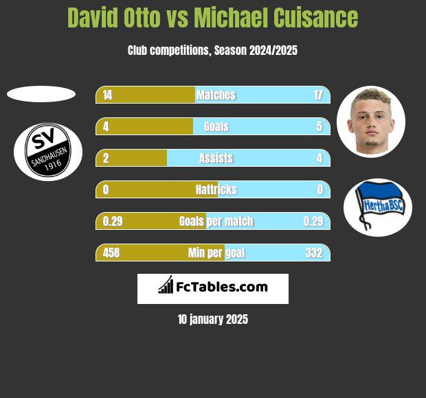 David Otto vs Michael Cuisance h2h player stats