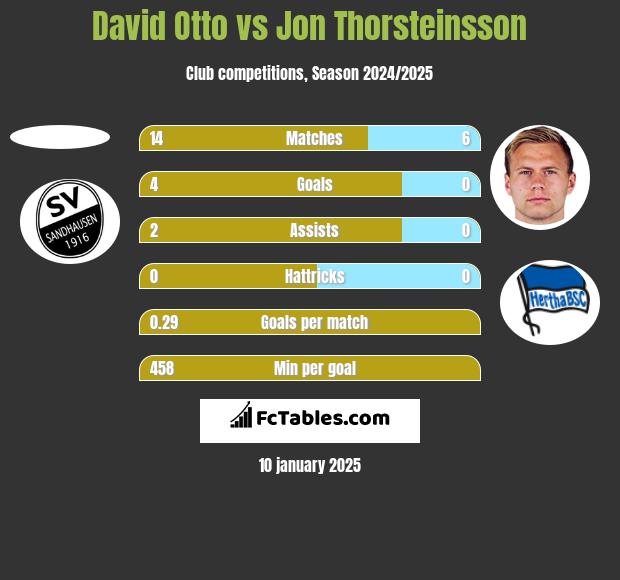 David Otto vs Jon Thorsteinsson h2h player stats