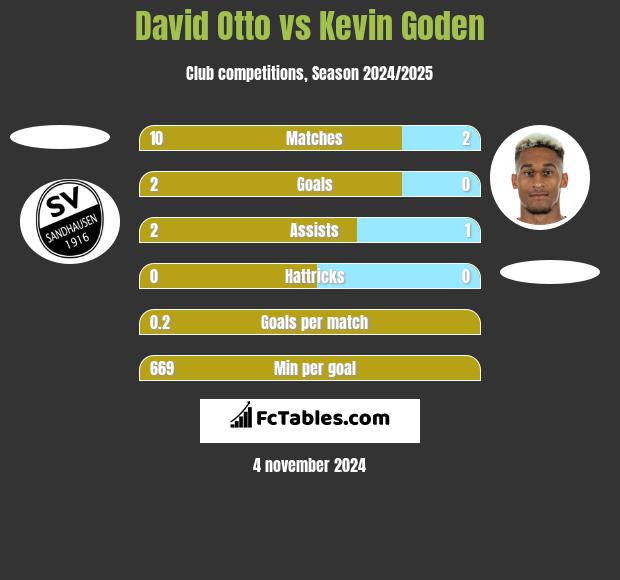 David Otto vs Kevin Goden h2h player stats