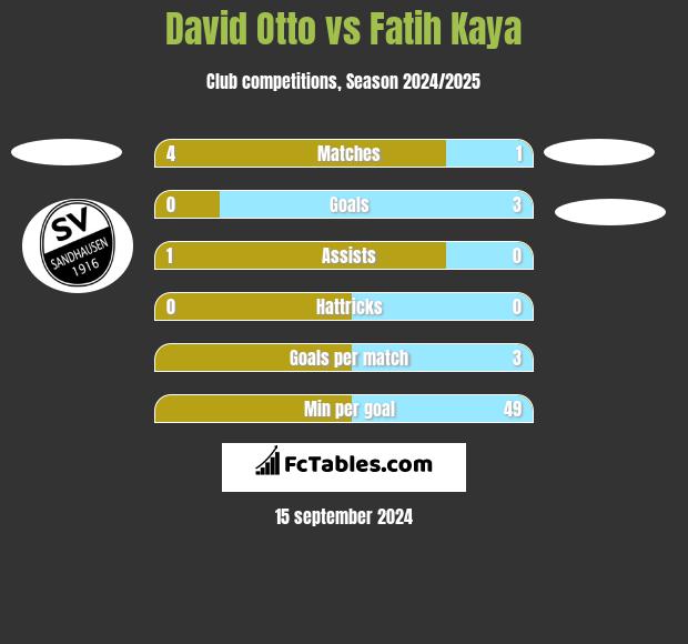 David Otto vs Fatih Kaya h2h player stats