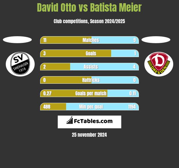 David Otto vs Batista Meier h2h player stats