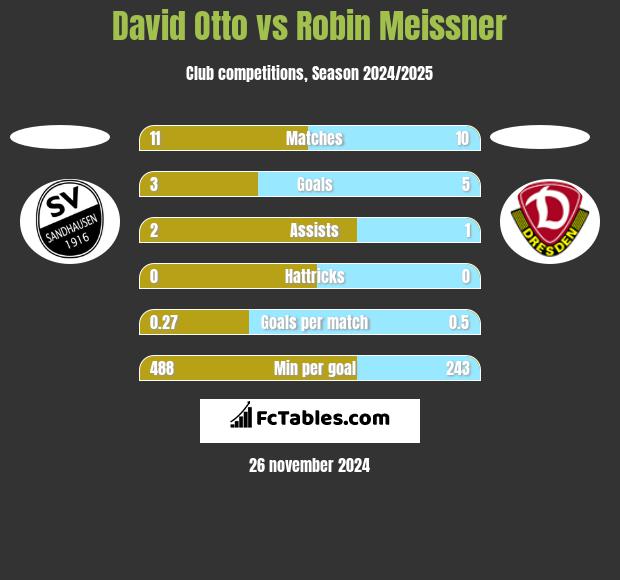 David Otto vs Robin Meissner h2h player stats