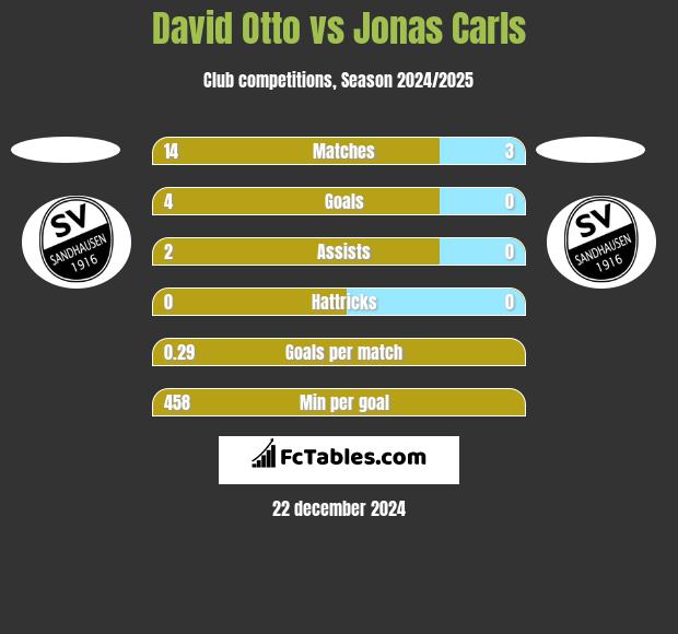 David Otto vs Jonas Carls h2h player stats