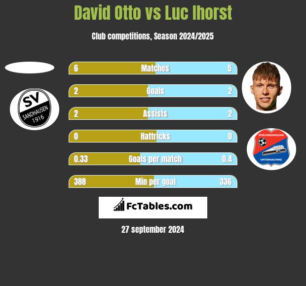 David Otto vs Luc Ihorst h2h player stats