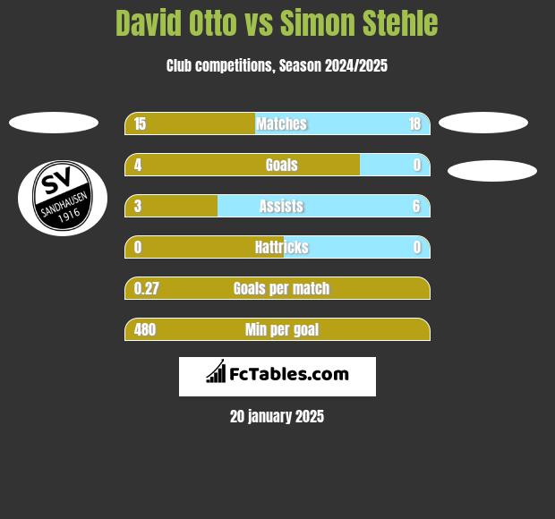 David Otto vs Simon Stehle h2h player stats