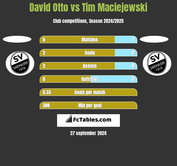 David Otto vs Tim Maciejewski h2h player stats