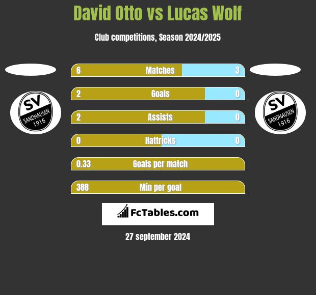 David Otto vs Lucas Wolf h2h player stats