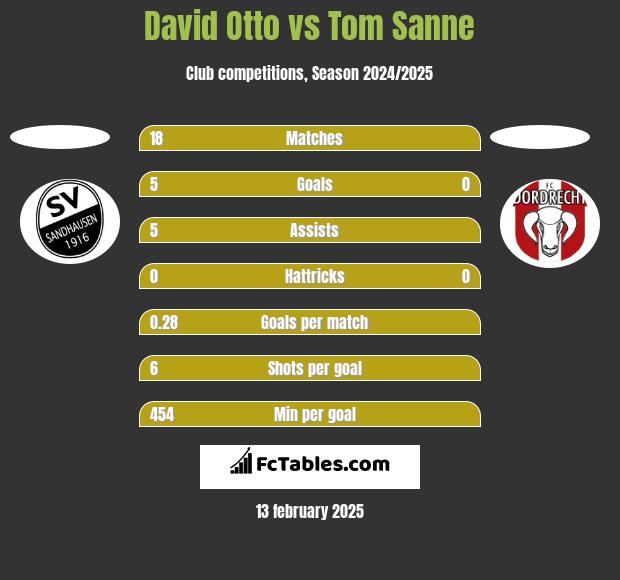 David Otto vs Tom Sanne h2h player stats