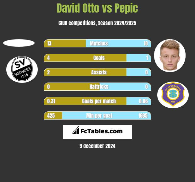 David Otto vs Pepic h2h player stats