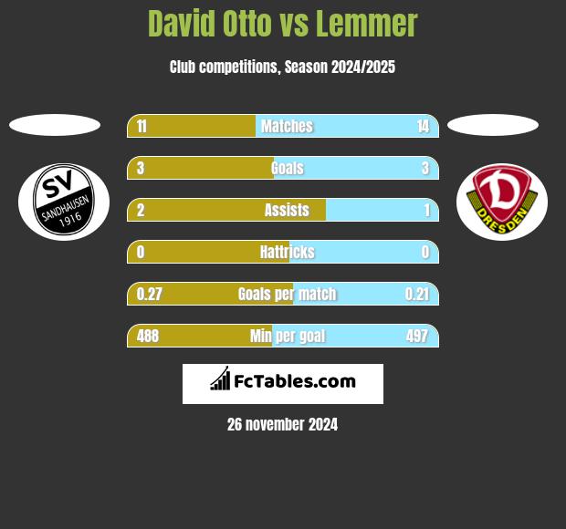 David Otto vs Lemmer h2h player stats